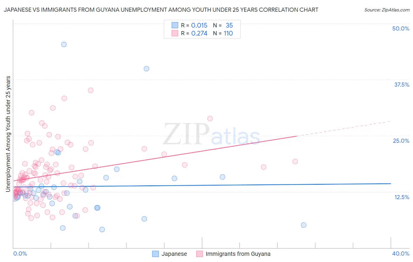 Japanese vs Immigrants from Guyana Unemployment Among Youth under 25 years