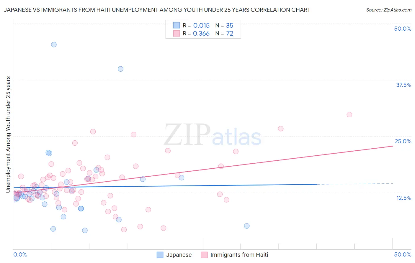 Japanese vs Immigrants from Haiti Unemployment Among Youth under 25 years