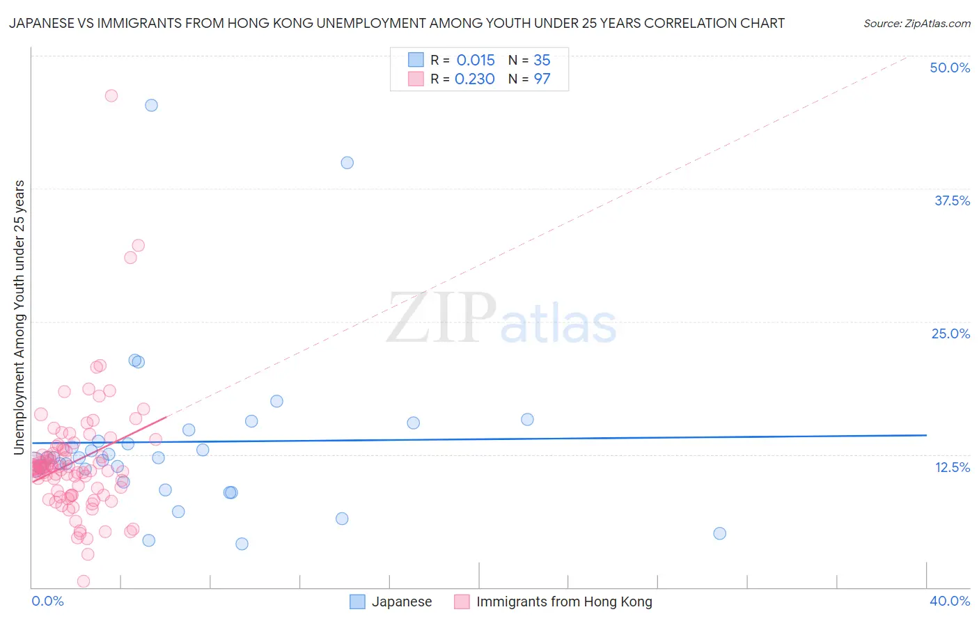 Japanese vs Immigrants from Hong Kong Unemployment Among Youth under 25 years