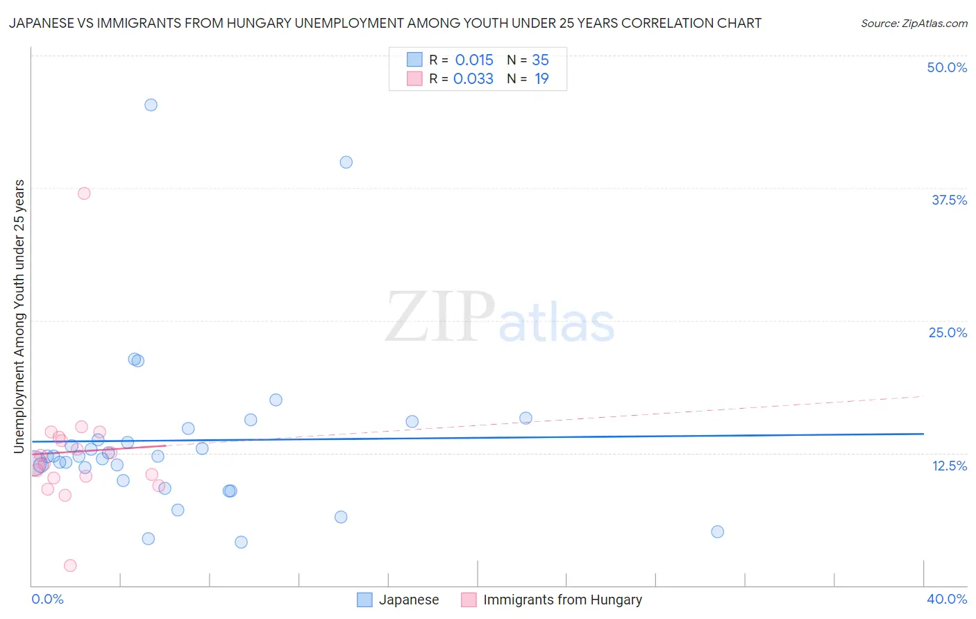Japanese vs Immigrants from Hungary Unemployment Among Youth under 25 years
