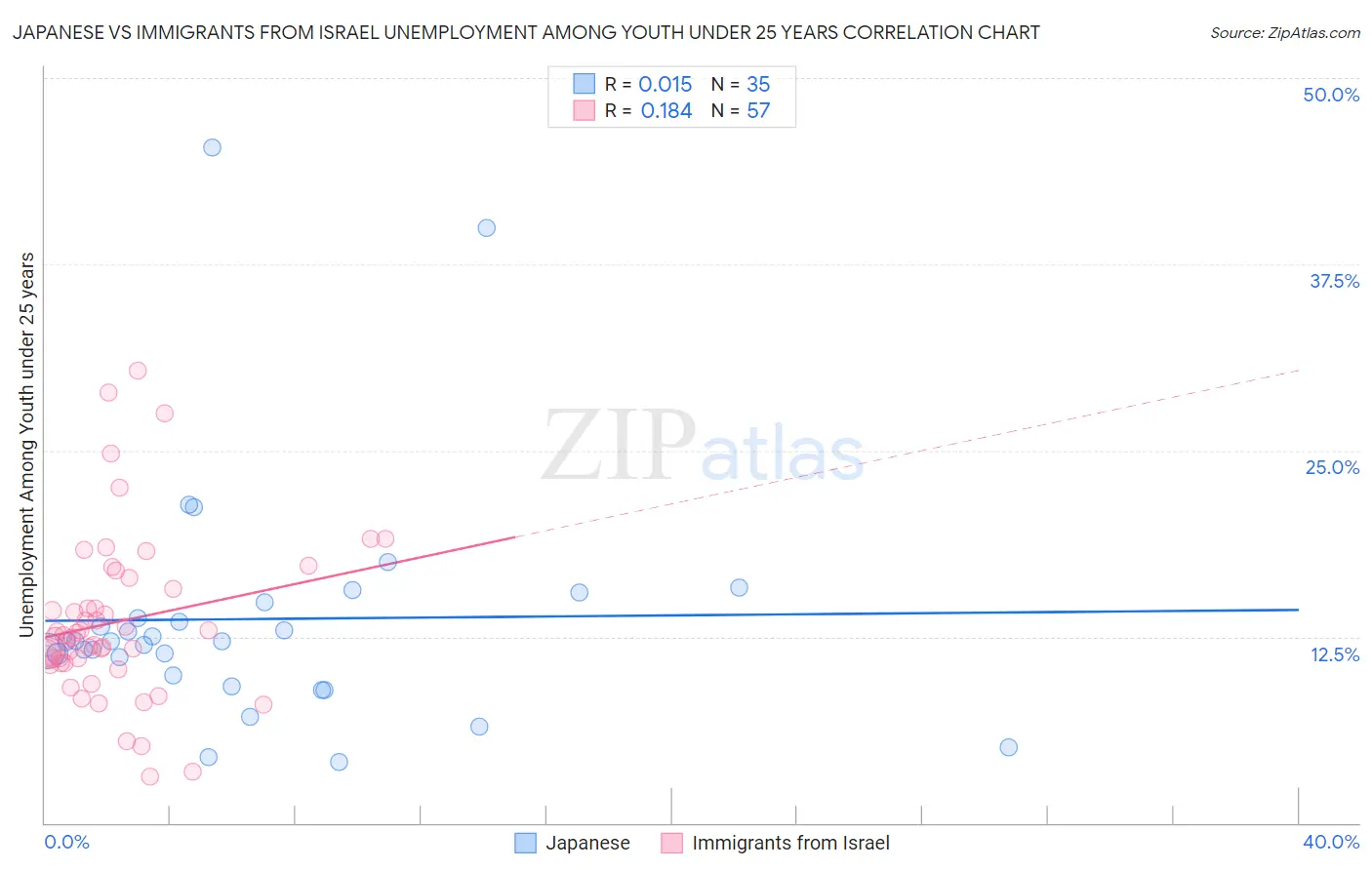 Japanese vs Immigrants from Israel Unemployment Among Youth under 25 years