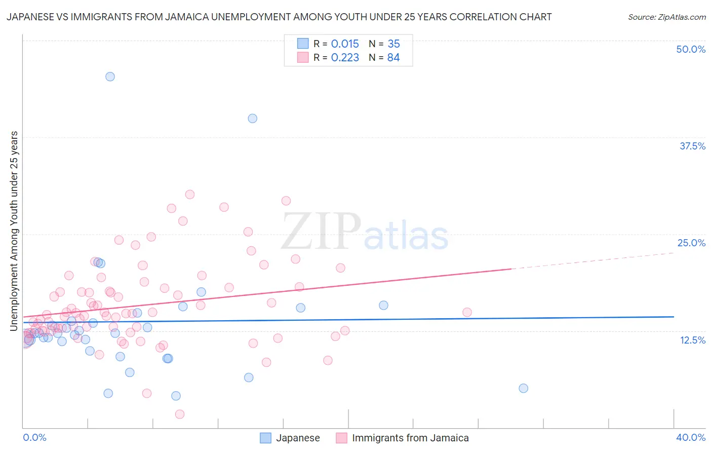 Japanese vs Immigrants from Jamaica Unemployment Among Youth under 25 years