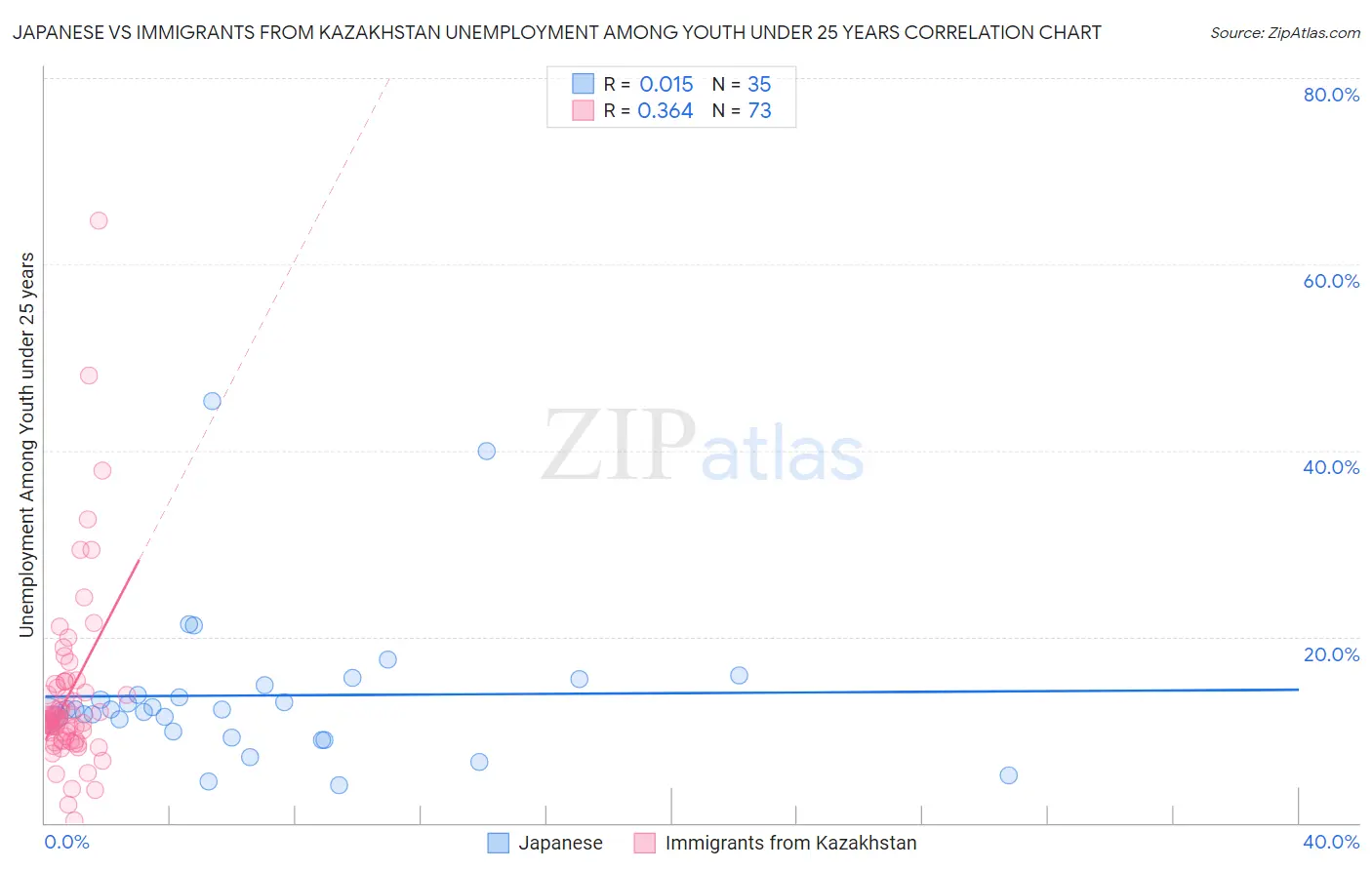 Japanese vs Immigrants from Kazakhstan Unemployment Among Youth under 25 years