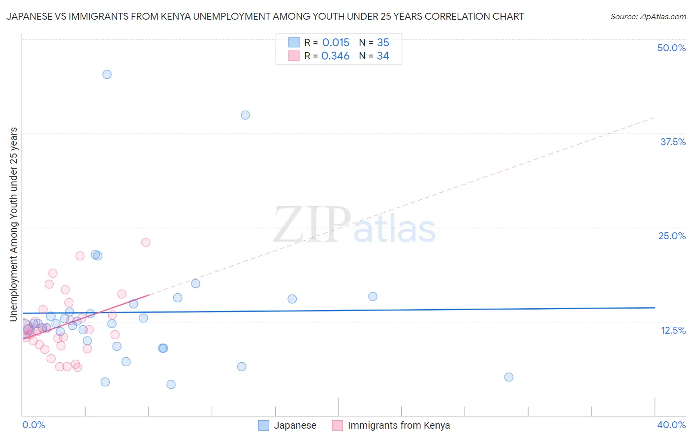 Japanese vs Immigrants from Kenya Unemployment Among Youth under 25 years