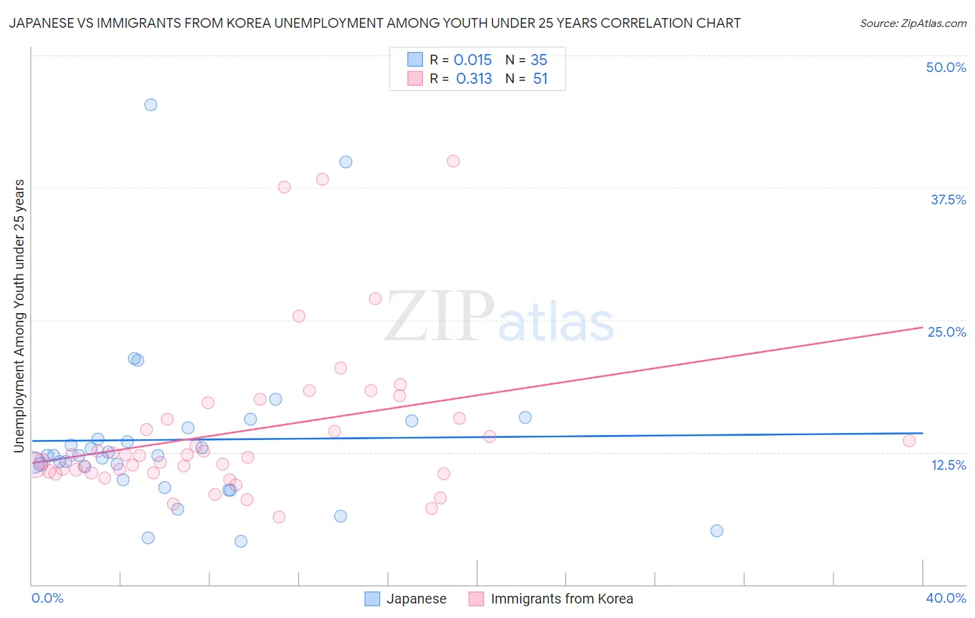 Japanese vs Immigrants from Korea Unemployment Among Youth under 25 years