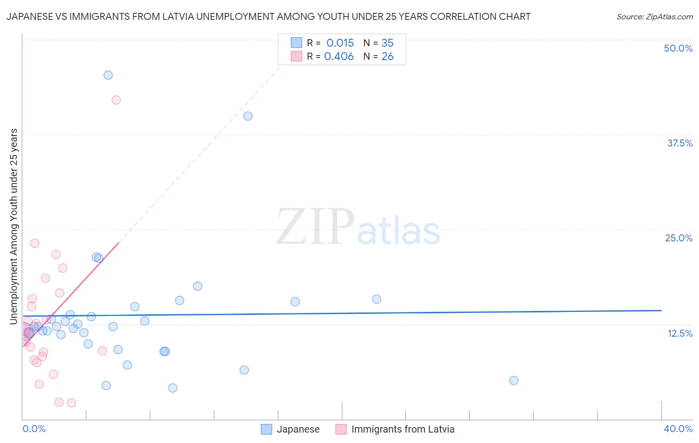 Japanese vs Immigrants from Latvia Unemployment Among Youth under 25 years