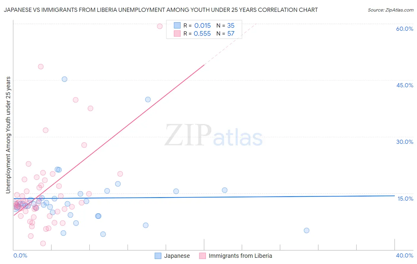 Japanese vs Immigrants from Liberia Unemployment Among Youth under 25 years