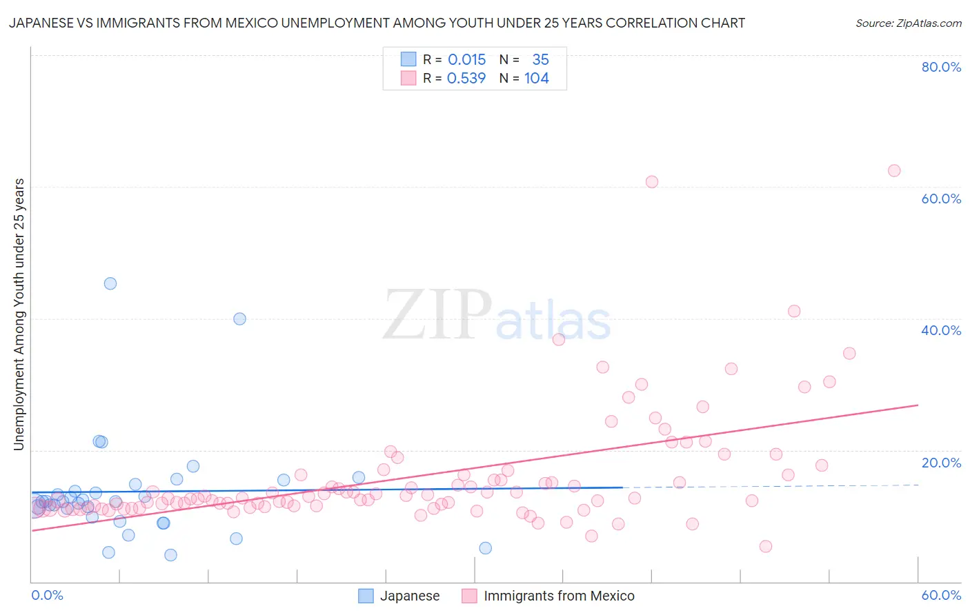 Japanese vs Immigrants from Mexico Unemployment Among Youth under 25 years