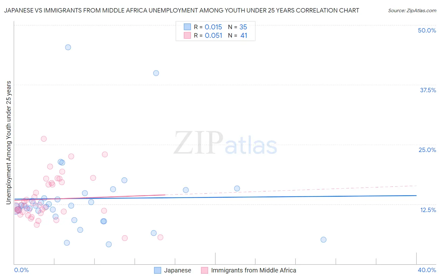 Japanese vs Immigrants from Middle Africa Unemployment Among Youth under 25 years