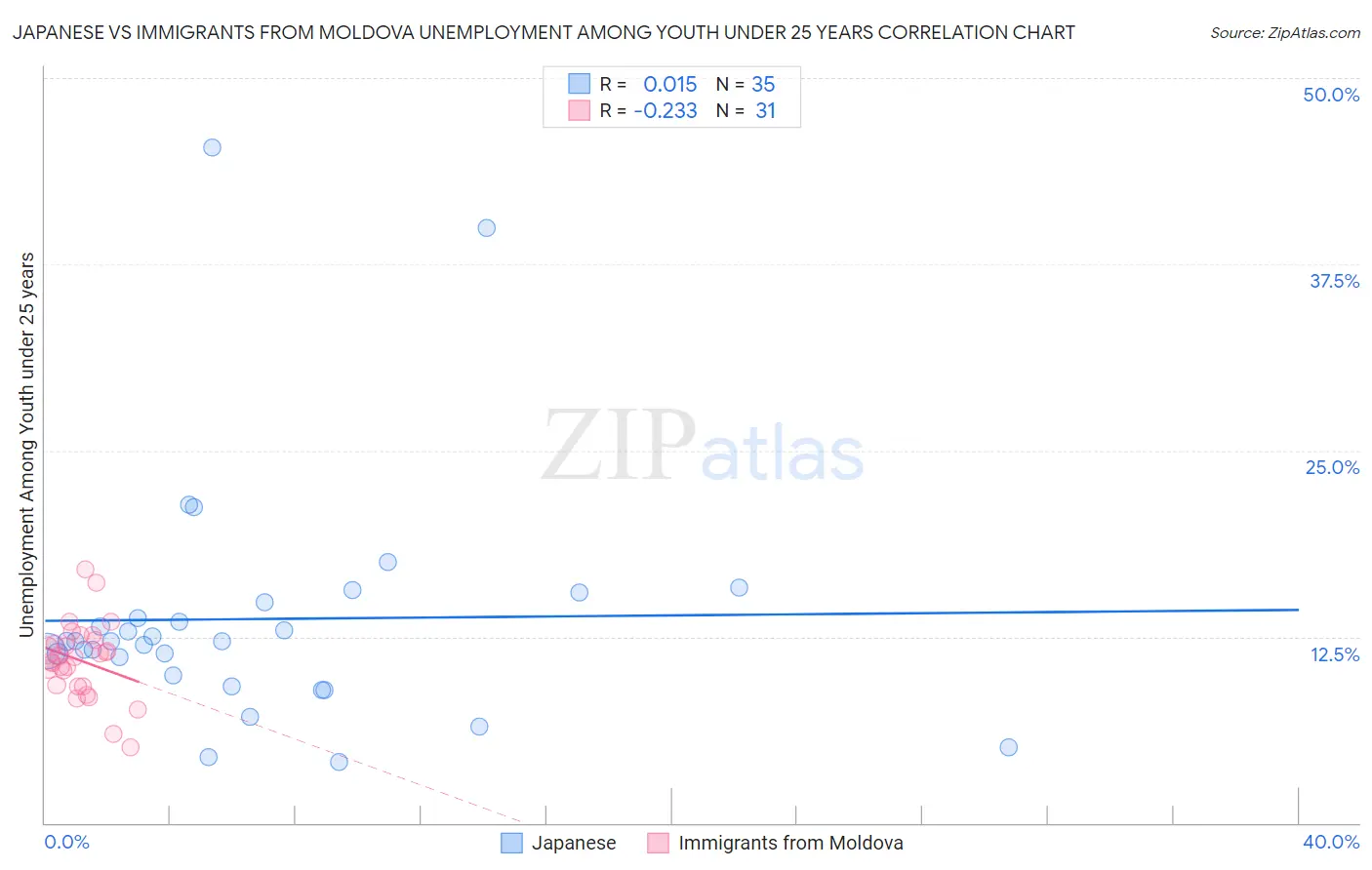 Japanese vs Immigrants from Moldova Unemployment Among Youth under 25 years
