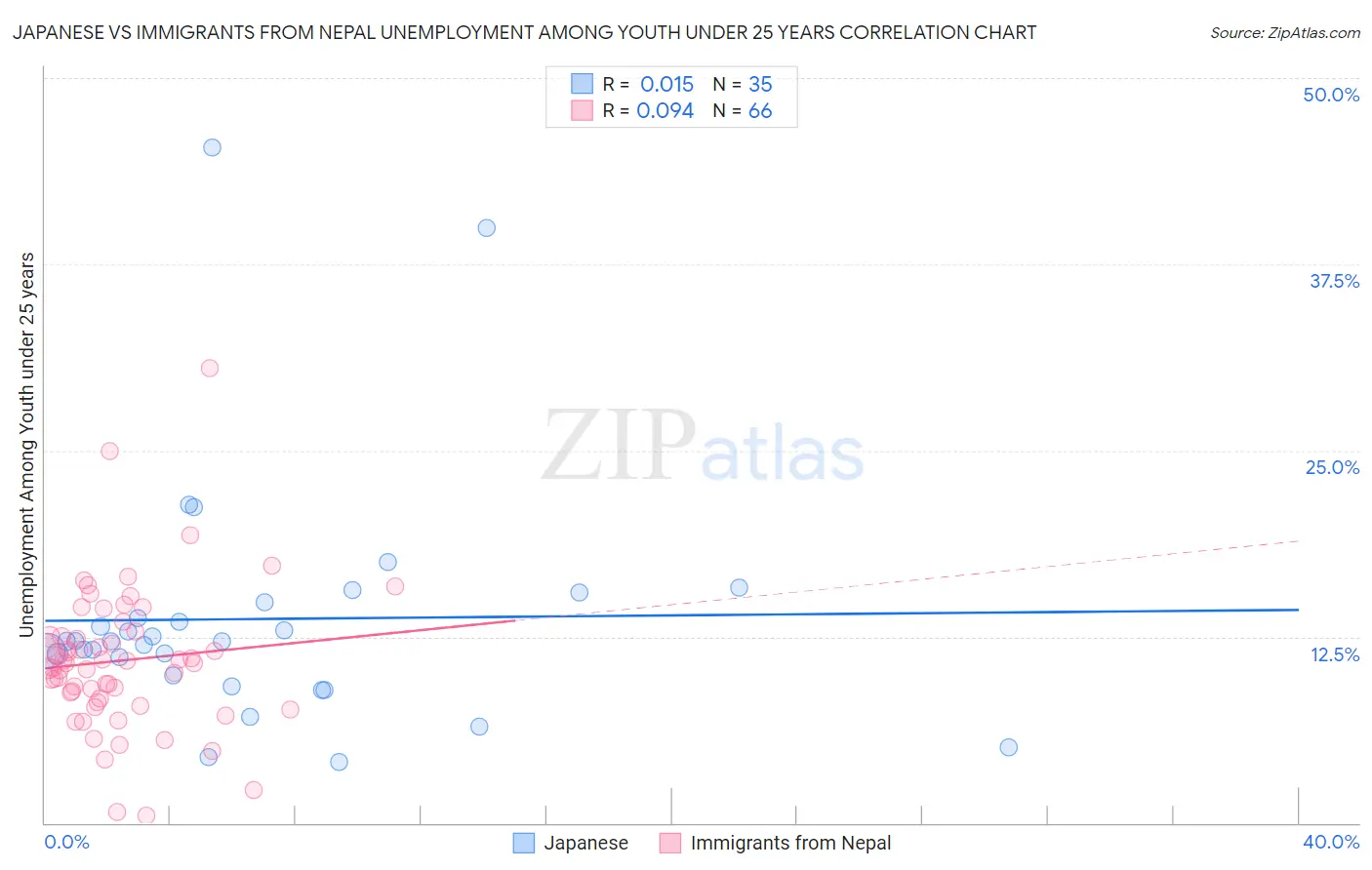 Japanese vs Immigrants from Nepal Unemployment Among Youth under 25 years