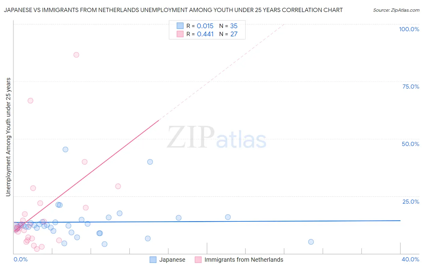 Japanese vs Immigrants from Netherlands Unemployment Among Youth under 25 years