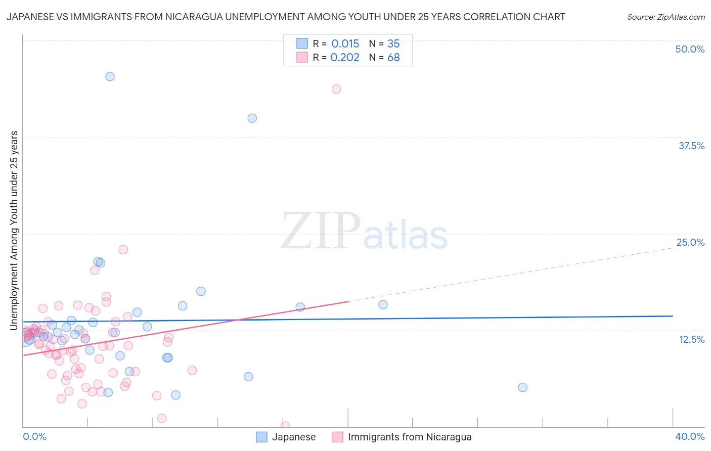 Japanese vs Immigrants from Nicaragua Unemployment Among Youth under 25 years