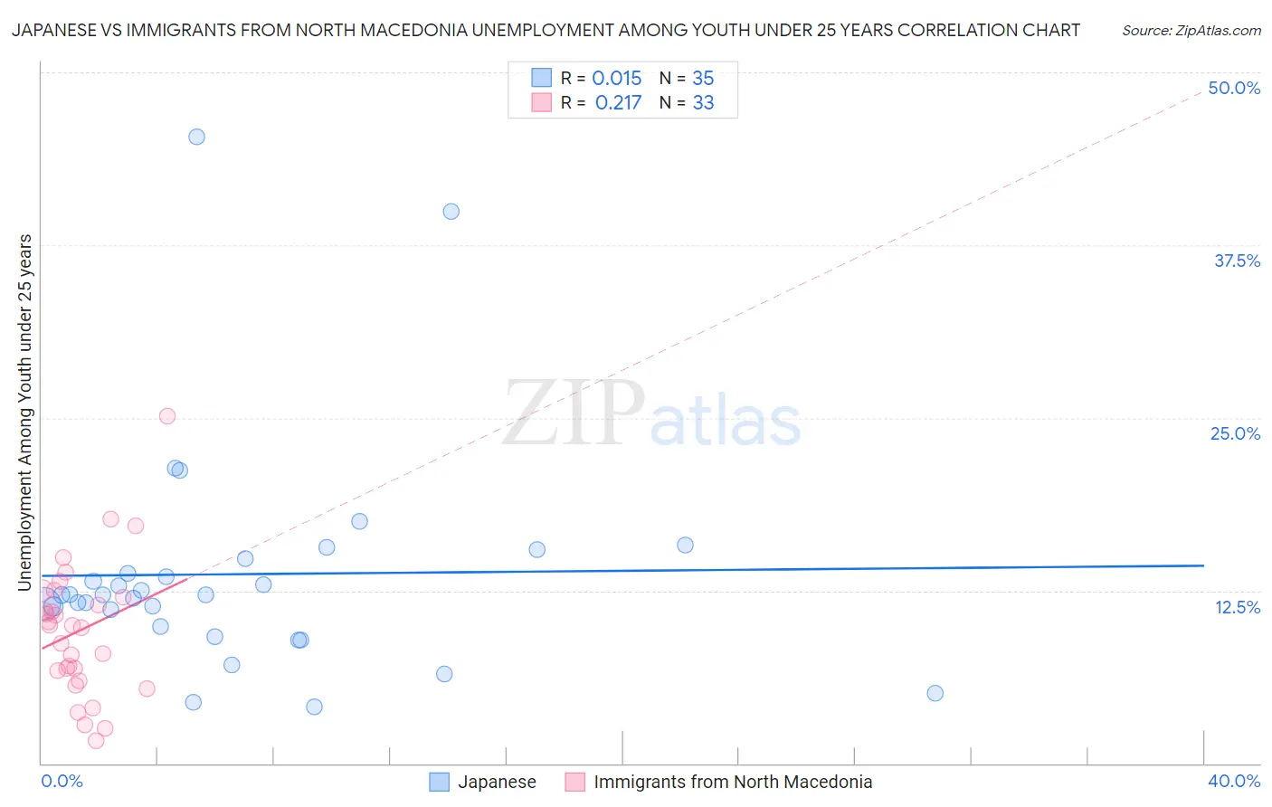 Japanese vs Immigrants from North Macedonia Unemployment Among Youth under 25 years