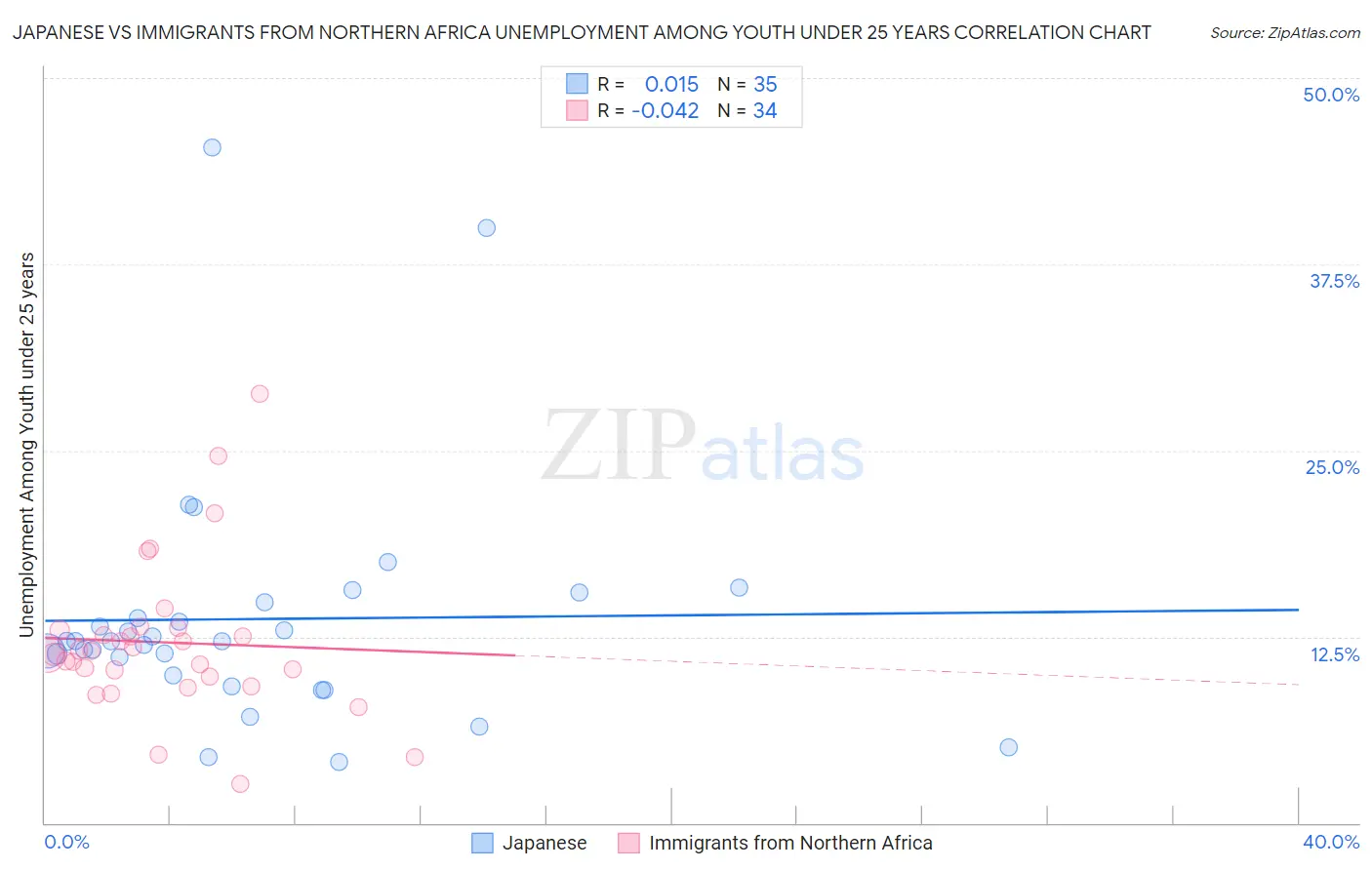 Japanese vs Immigrants from Northern Africa Unemployment Among Youth under 25 years