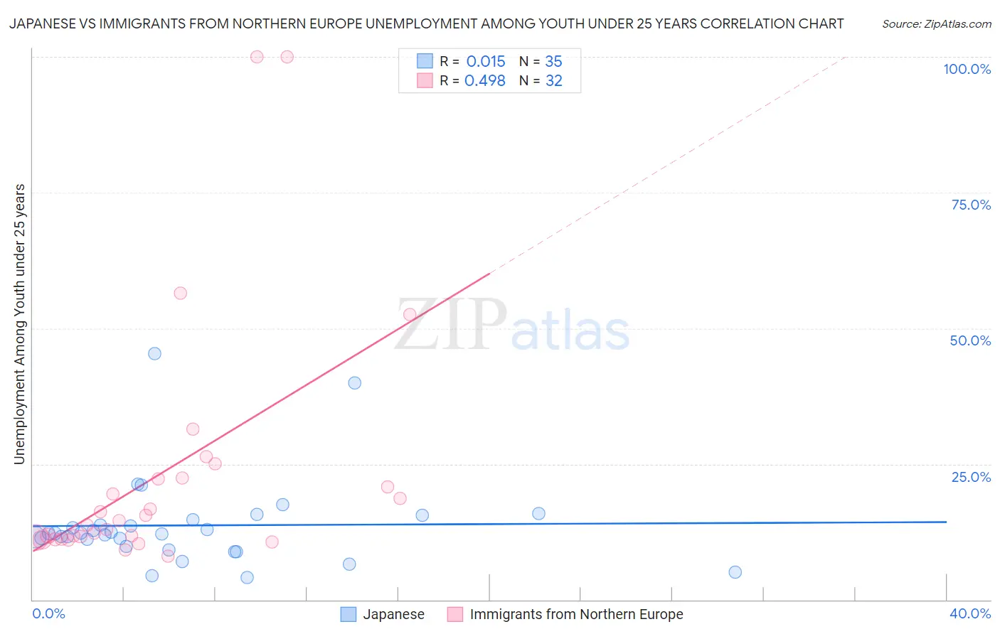 Japanese vs Immigrants from Northern Europe Unemployment Among Youth under 25 years