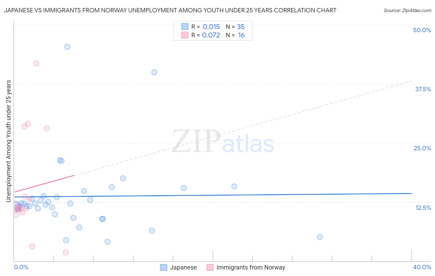 Japanese vs Immigrants from Norway Unemployment Among Youth under 25 years