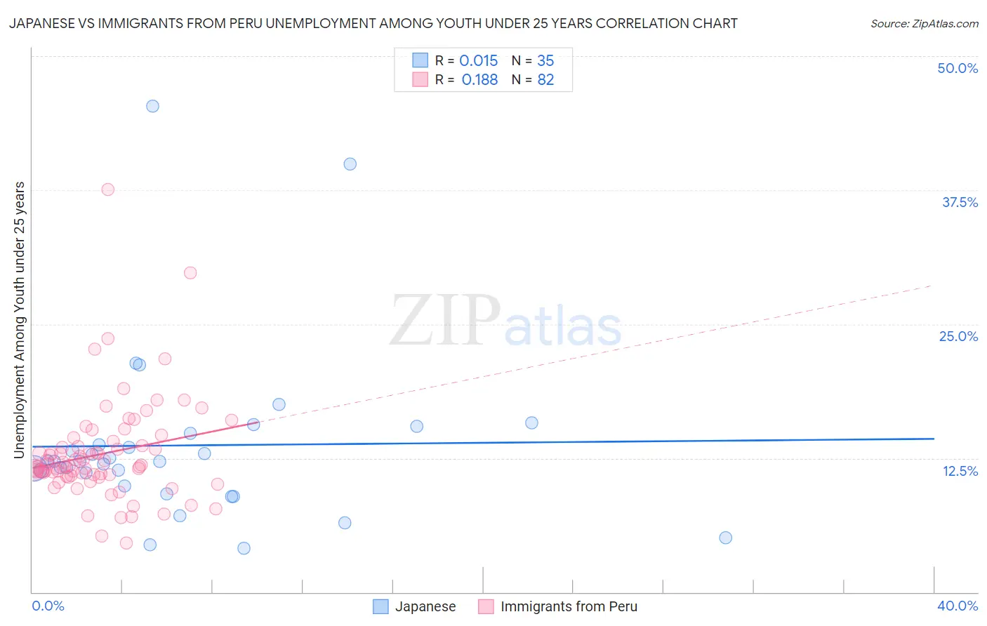 Japanese vs Immigrants from Peru Unemployment Among Youth under 25 years