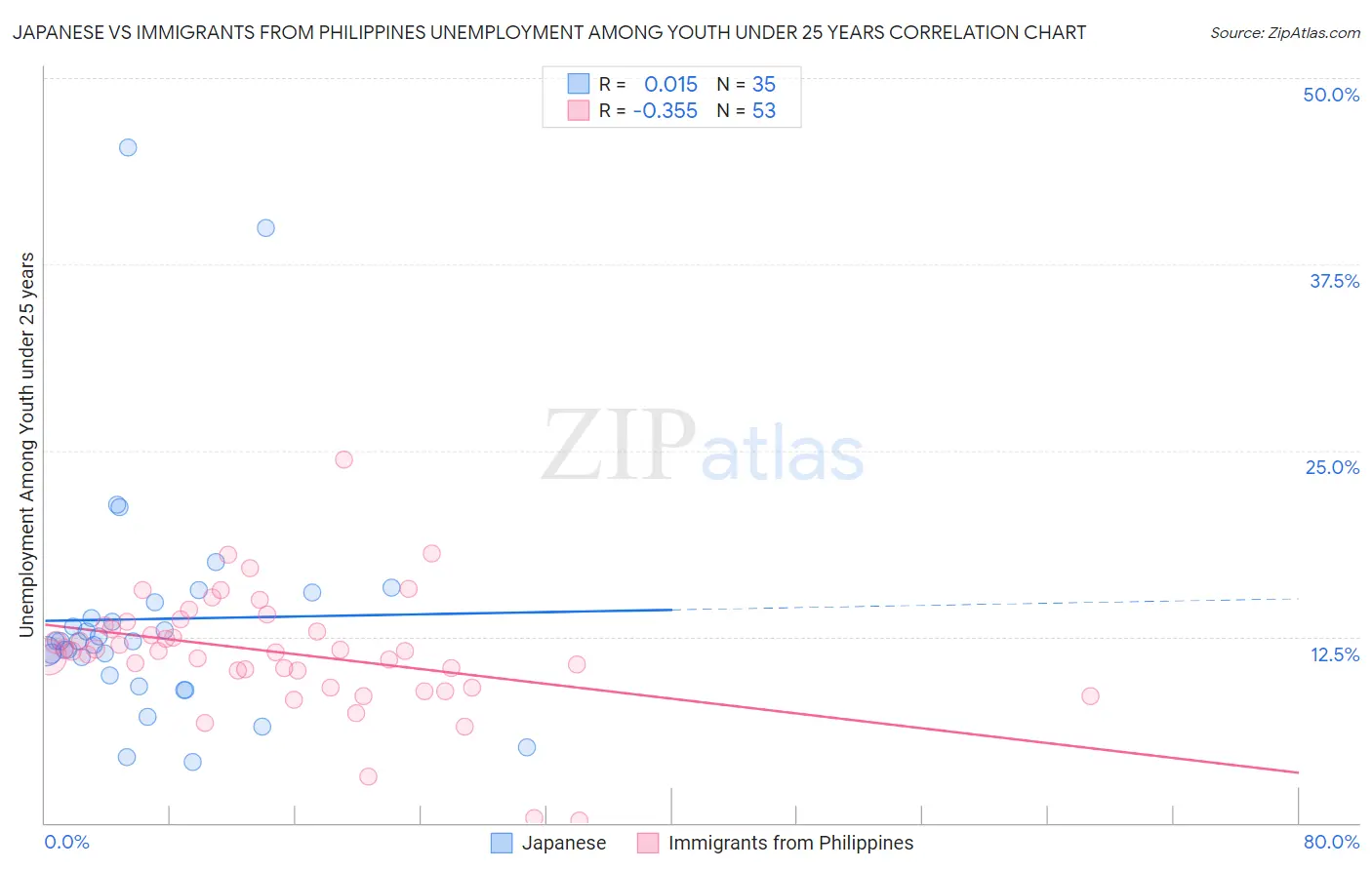 Japanese vs Immigrants from Philippines Unemployment Among Youth under 25 years