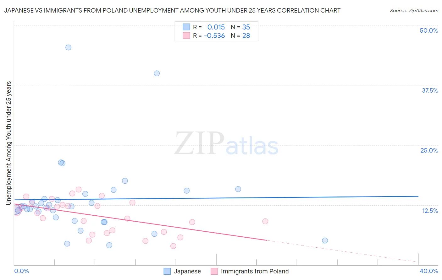 Japanese vs Immigrants from Poland Unemployment Among Youth under 25 years