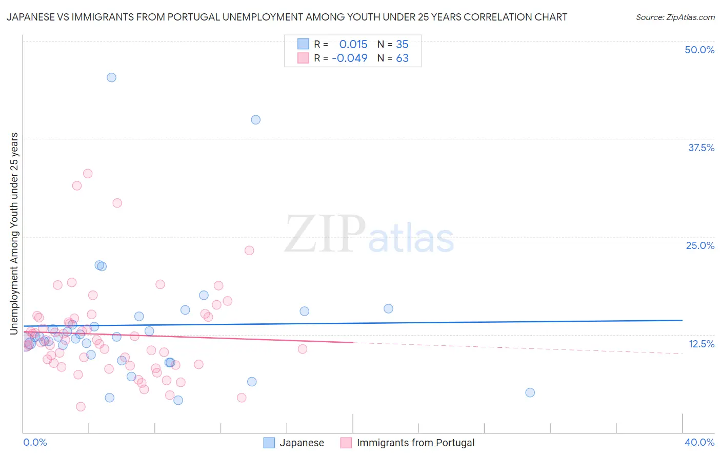 Japanese vs Immigrants from Portugal Unemployment Among Youth under 25 years
