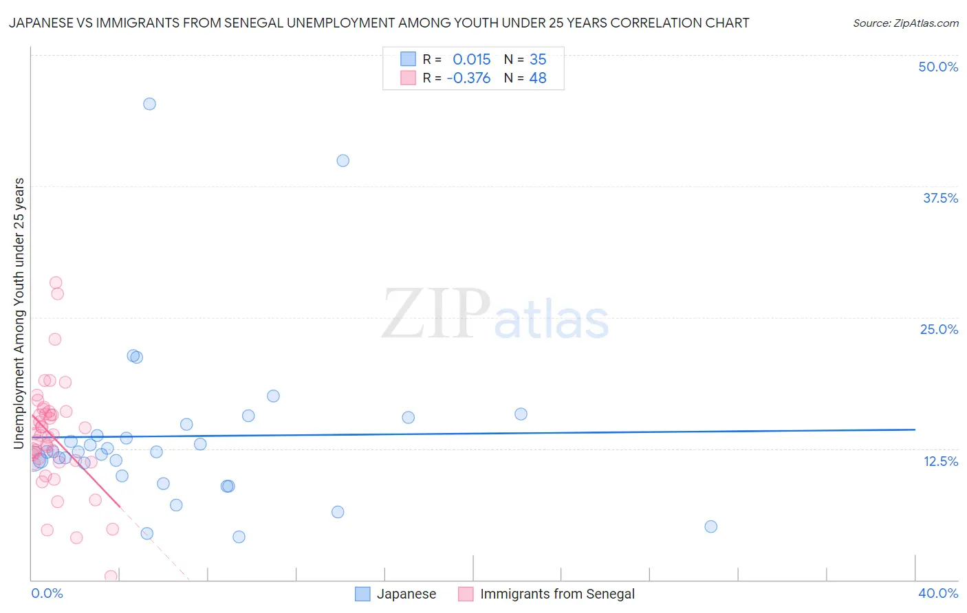Japanese vs Immigrants from Senegal Unemployment Among Youth under 25 years