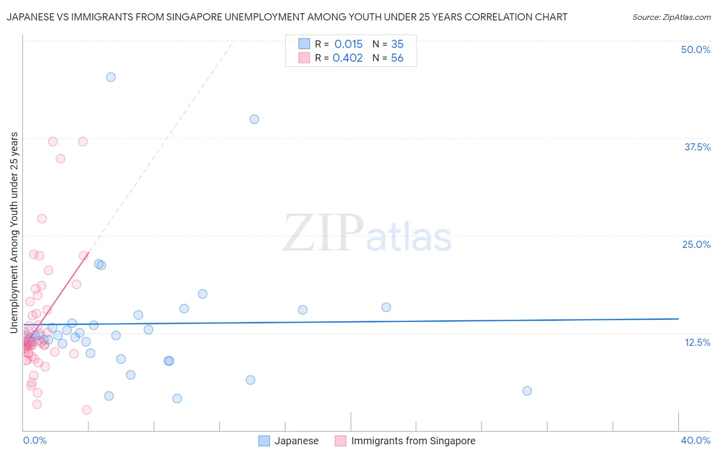 Japanese vs Immigrants from Singapore Unemployment Among Youth under 25 years