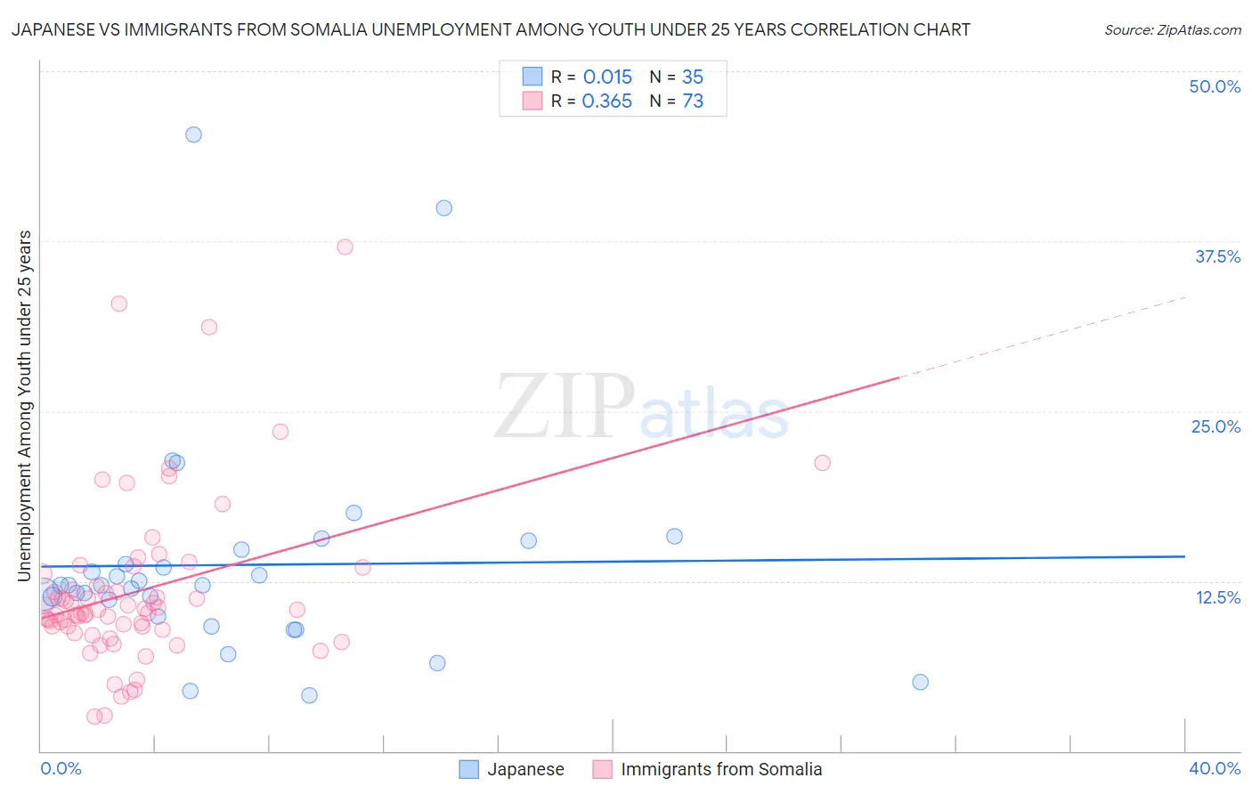 Japanese vs Immigrants from Somalia Unemployment Among Youth under 25 years