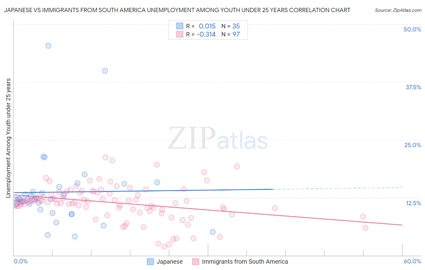 Japanese vs Immigrants from South America Unemployment Among Youth under 25 years