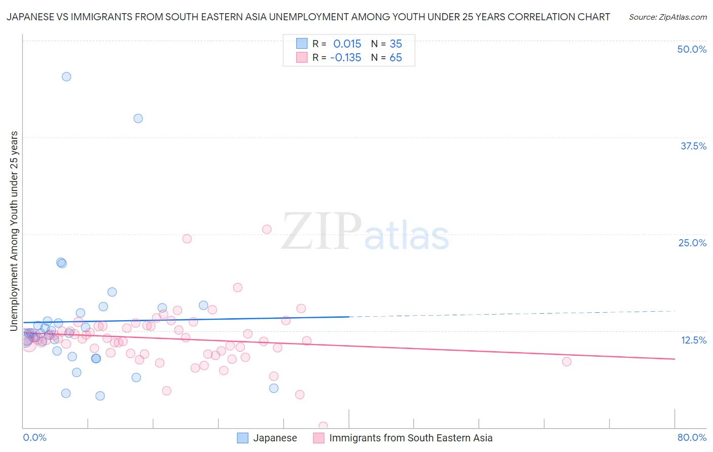 Japanese vs Immigrants from South Eastern Asia Unemployment Among Youth under 25 years