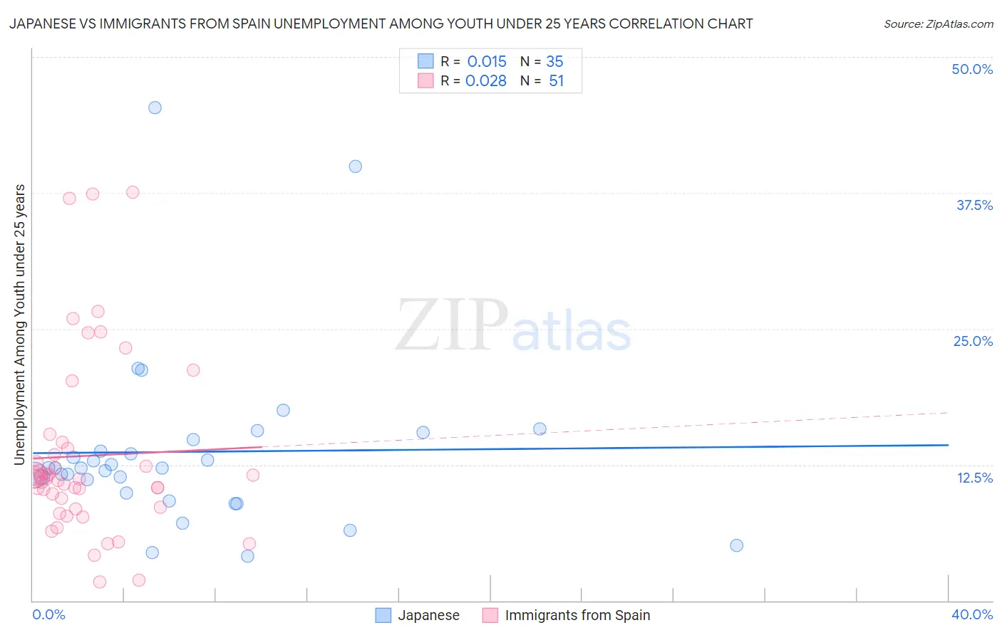 Japanese vs Immigrants from Spain Unemployment Among Youth under 25 years