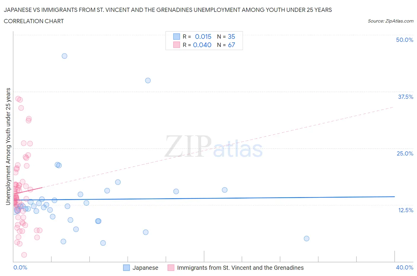 Japanese vs Immigrants from St. Vincent and the Grenadines Unemployment Among Youth under 25 years