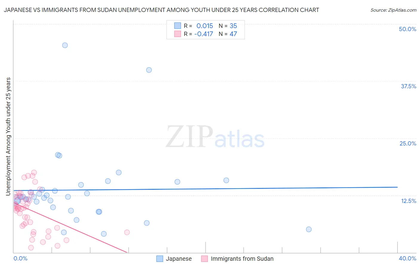 Japanese vs Immigrants from Sudan Unemployment Among Youth under 25 years