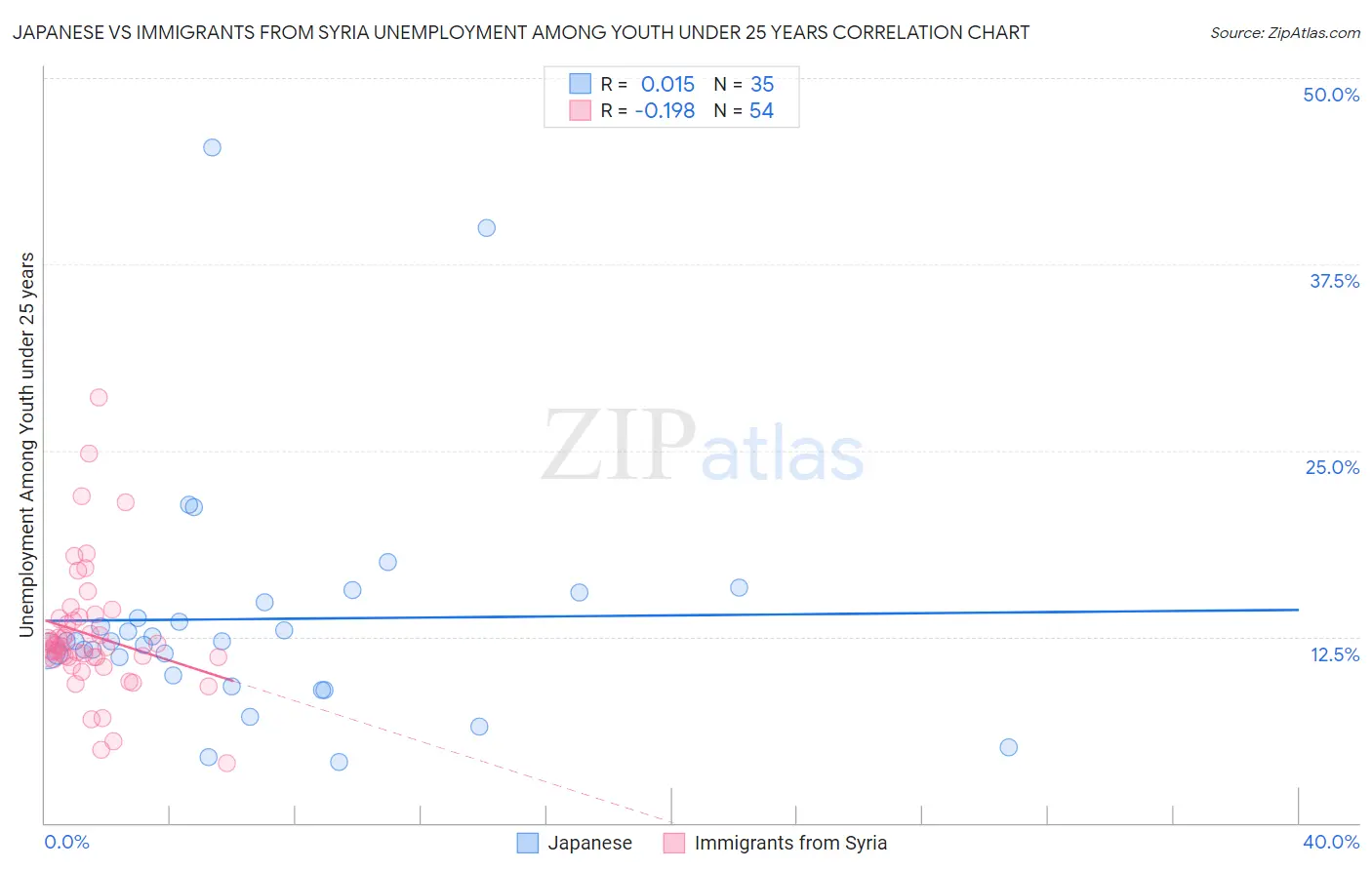 Japanese vs Immigrants from Syria Unemployment Among Youth under 25 years