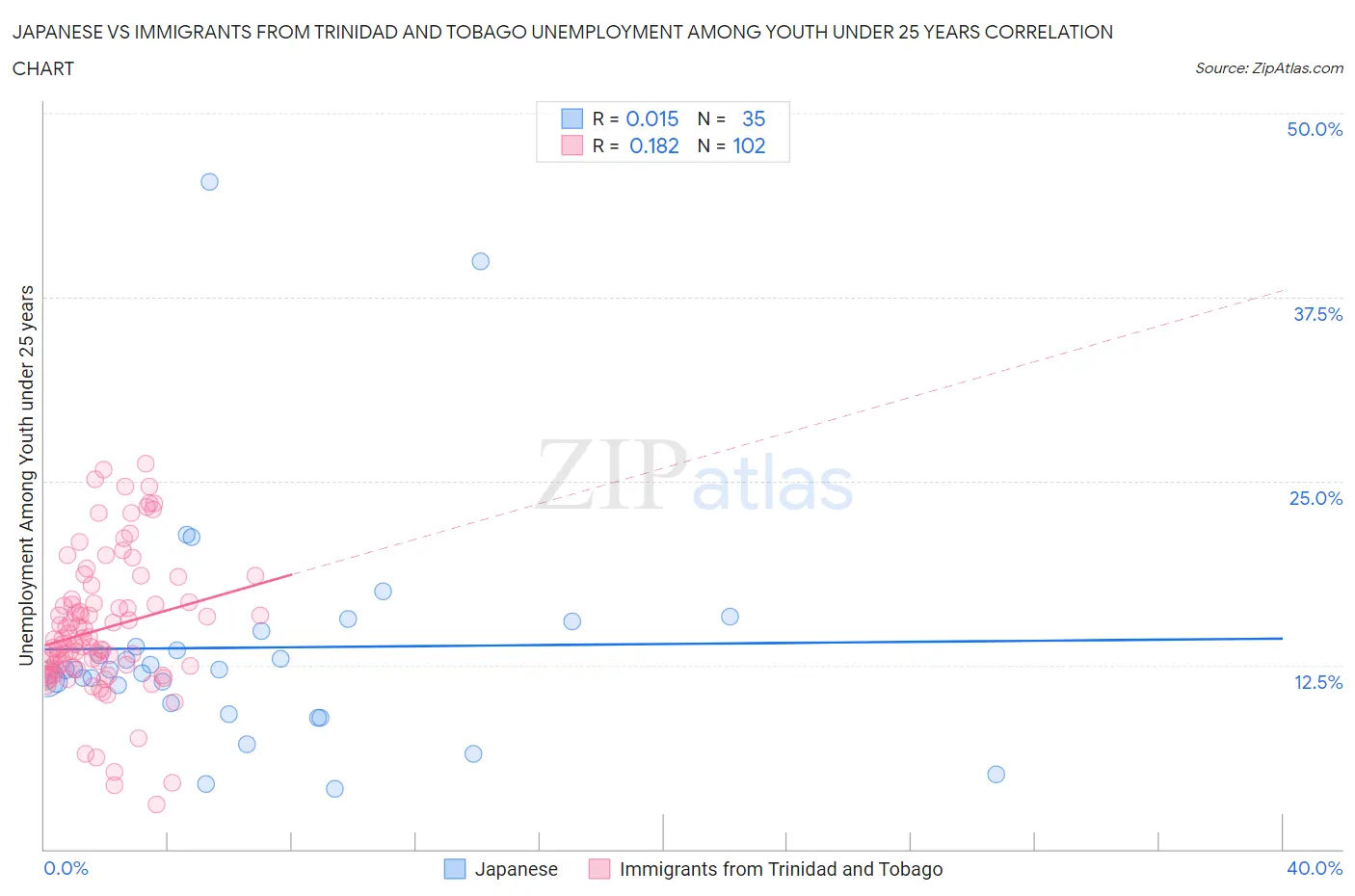 Japanese vs Immigrants from Trinidad and Tobago Unemployment Among Youth under 25 years