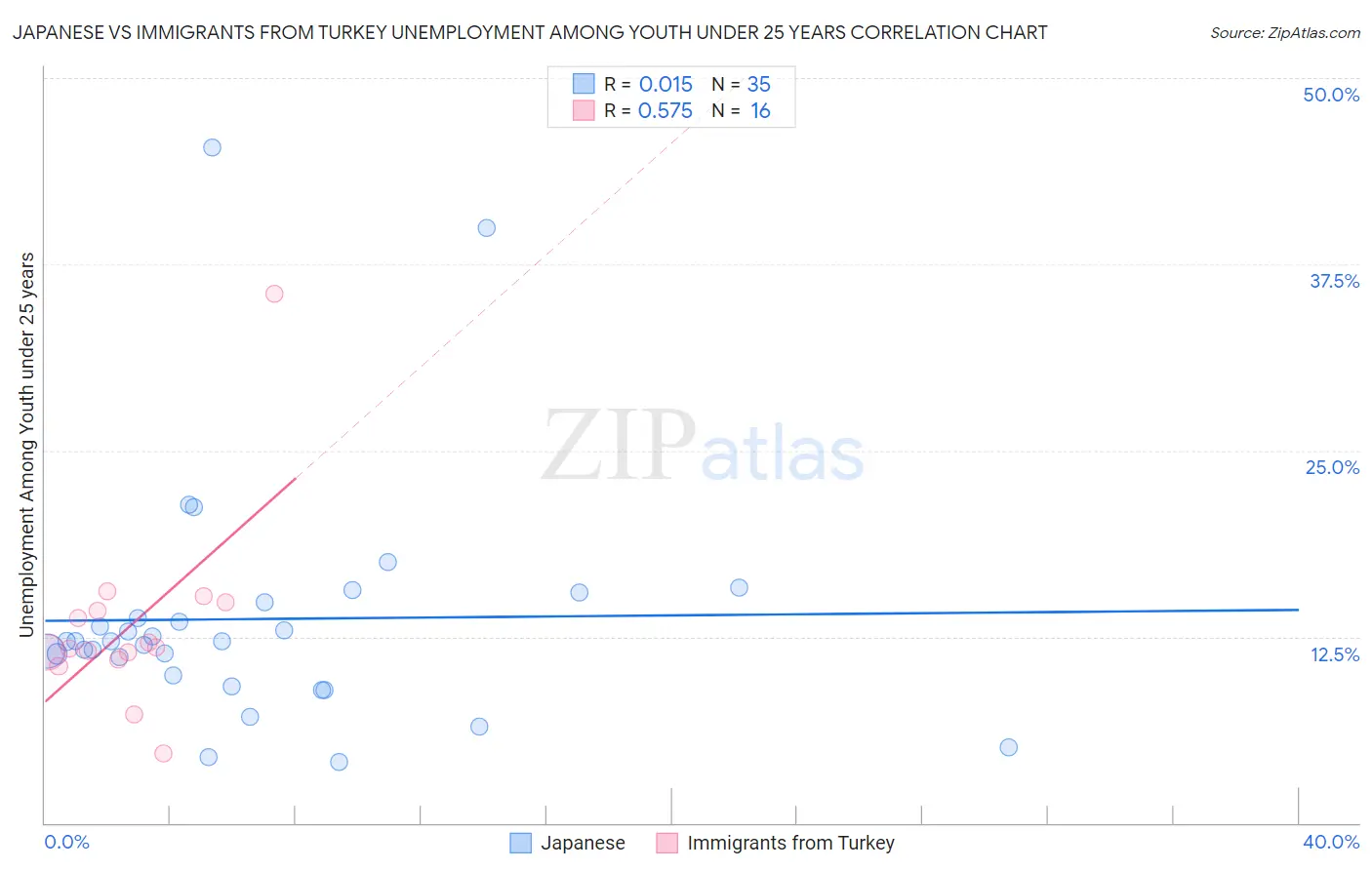 Japanese vs Immigrants from Turkey Unemployment Among Youth under 25 years