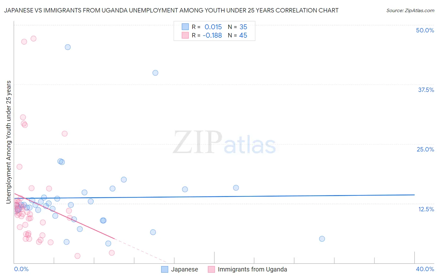 Japanese vs Immigrants from Uganda Unemployment Among Youth under 25 years