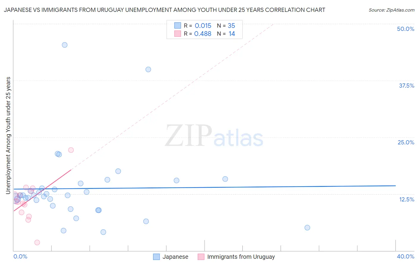 Japanese vs Immigrants from Uruguay Unemployment Among Youth under 25 years