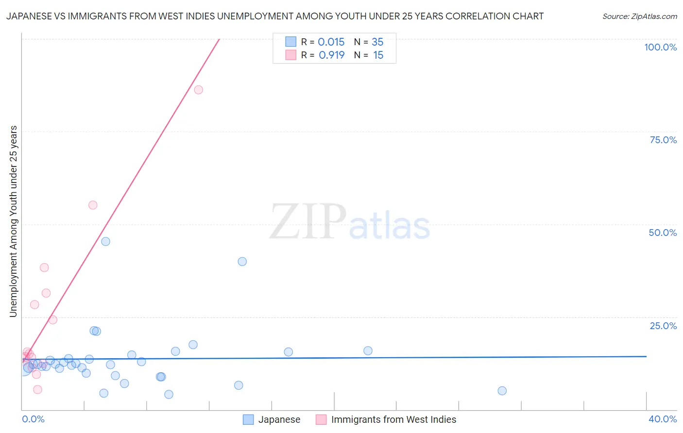 Japanese vs Immigrants from West Indies Unemployment Among Youth under 25 years