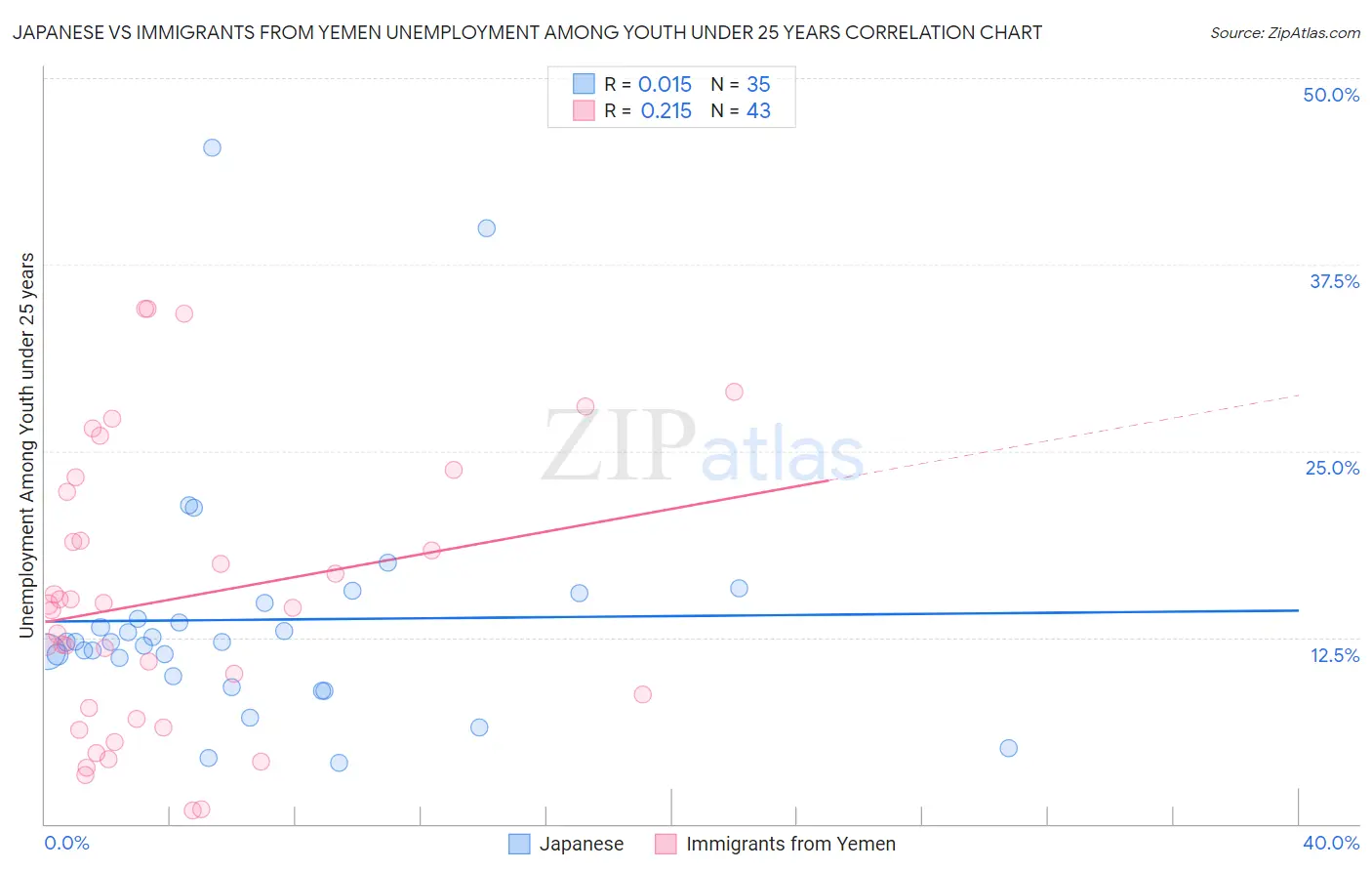 Japanese vs Immigrants from Yemen Unemployment Among Youth under 25 years