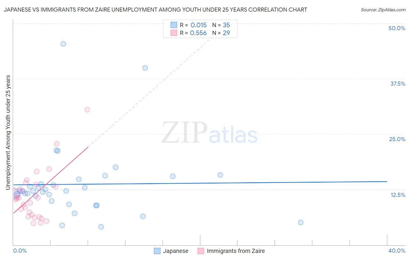 Japanese vs Immigrants from Zaire Unemployment Among Youth under 25 years