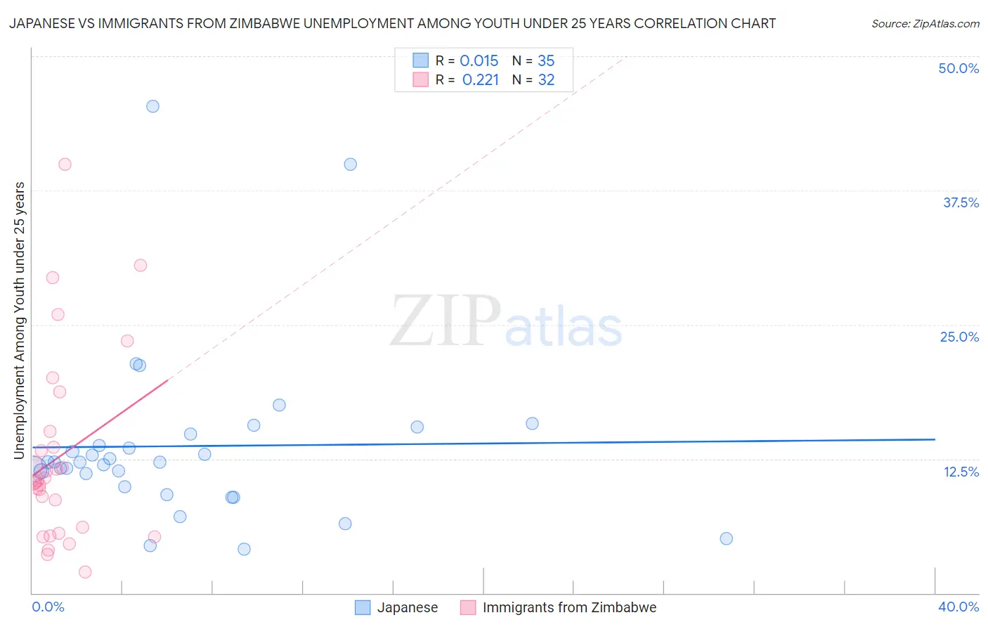 Japanese vs Immigrants from Zimbabwe Unemployment Among Youth under 25 years