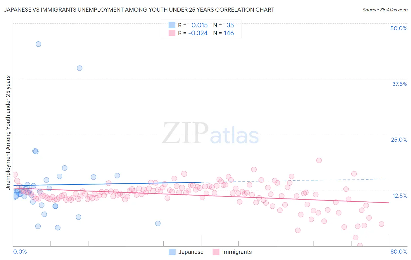 Japanese vs Immigrants Unemployment Among Youth under 25 years