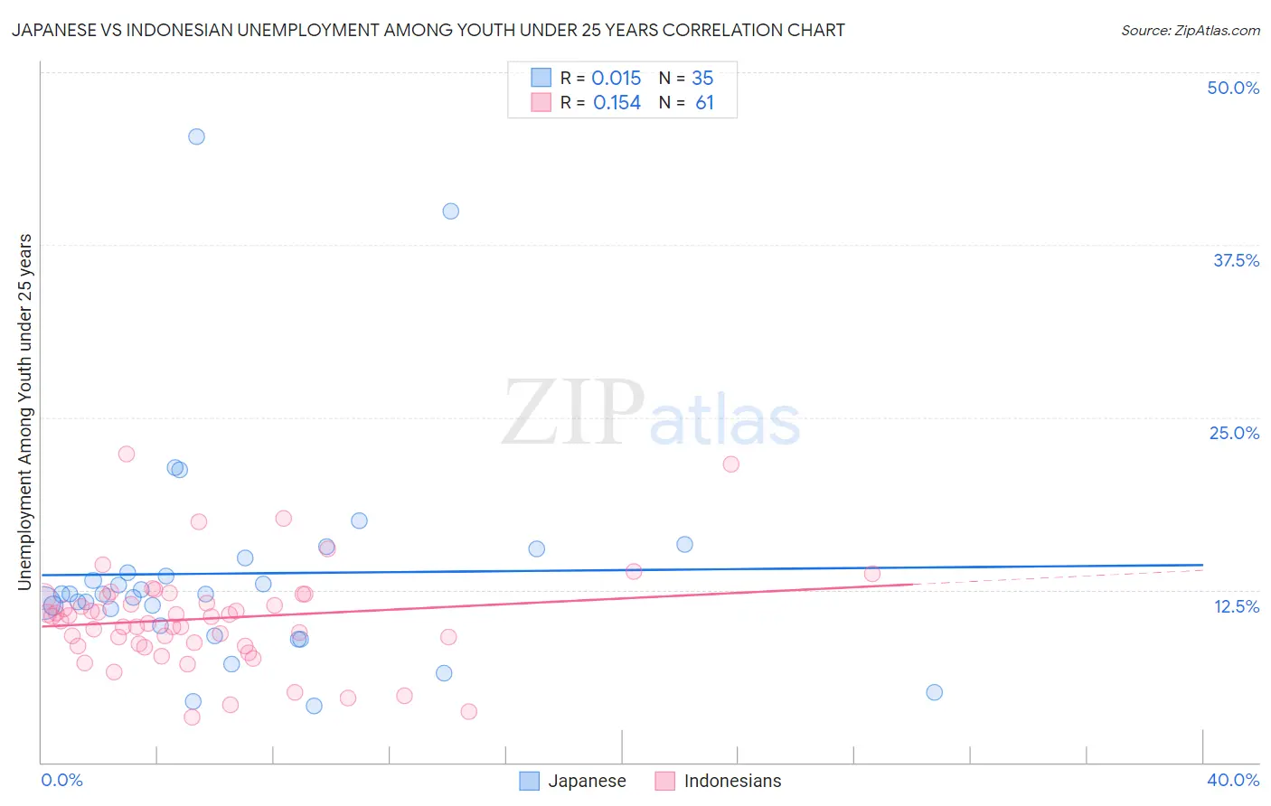 Japanese vs Indonesian Unemployment Among Youth under 25 years