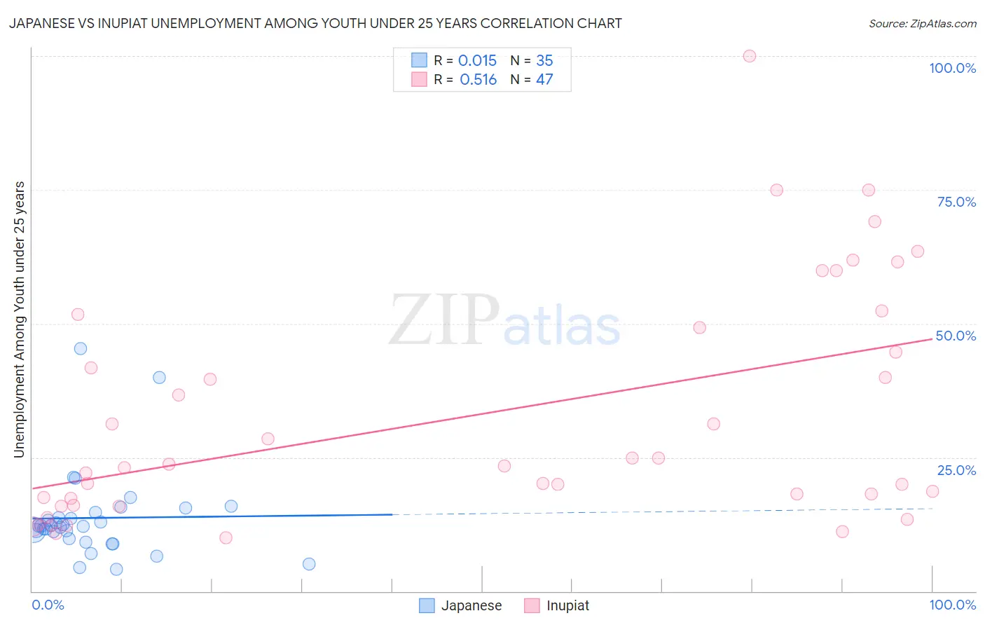 Japanese vs Inupiat Unemployment Among Youth under 25 years