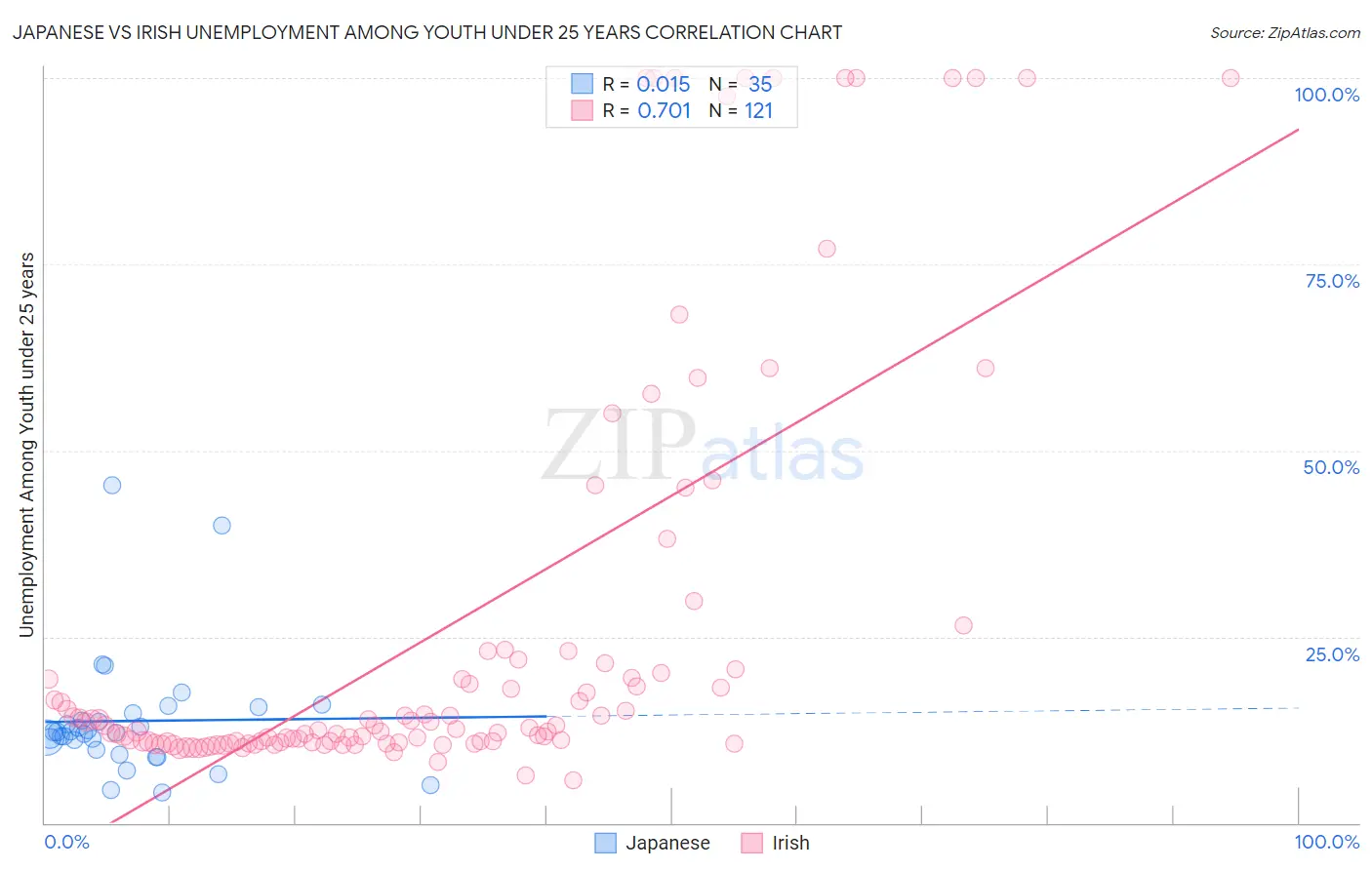 Japanese vs Irish Unemployment Among Youth under 25 years