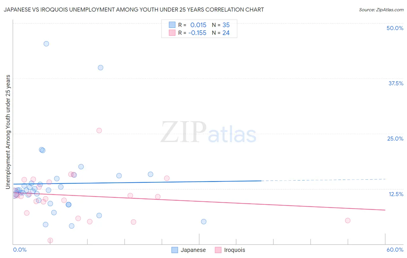 Japanese vs Iroquois Unemployment Among Youth under 25 years