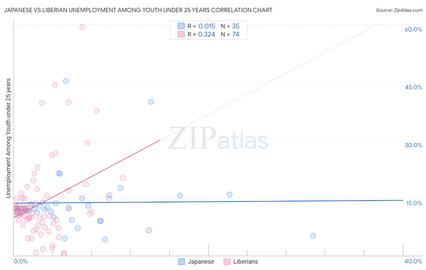 Japanese vs Liberian Unemployment Among Youth under 25 years