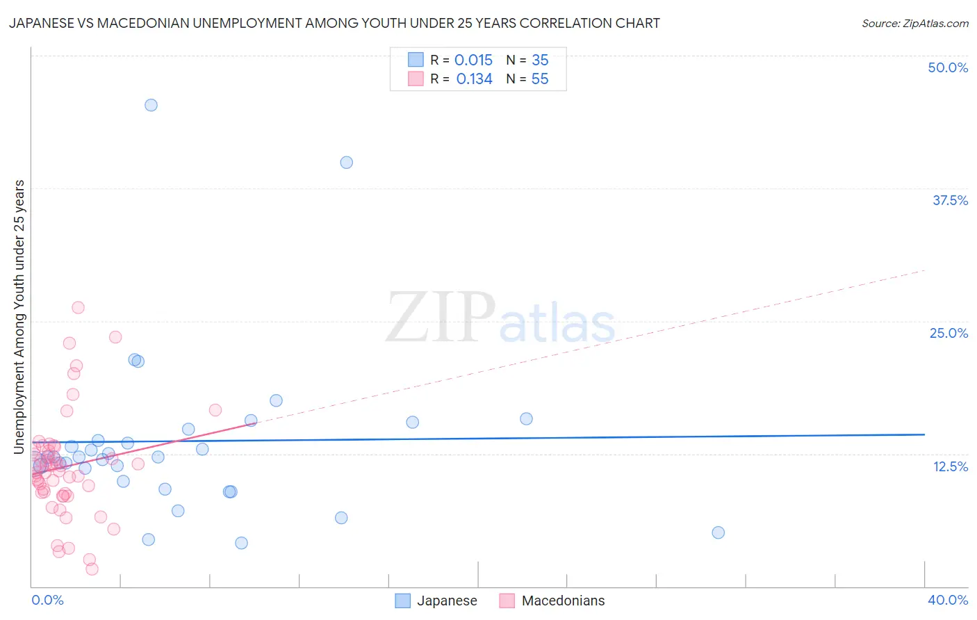 Japanese vs Macedonian Unemployment Among Youth under 25 years