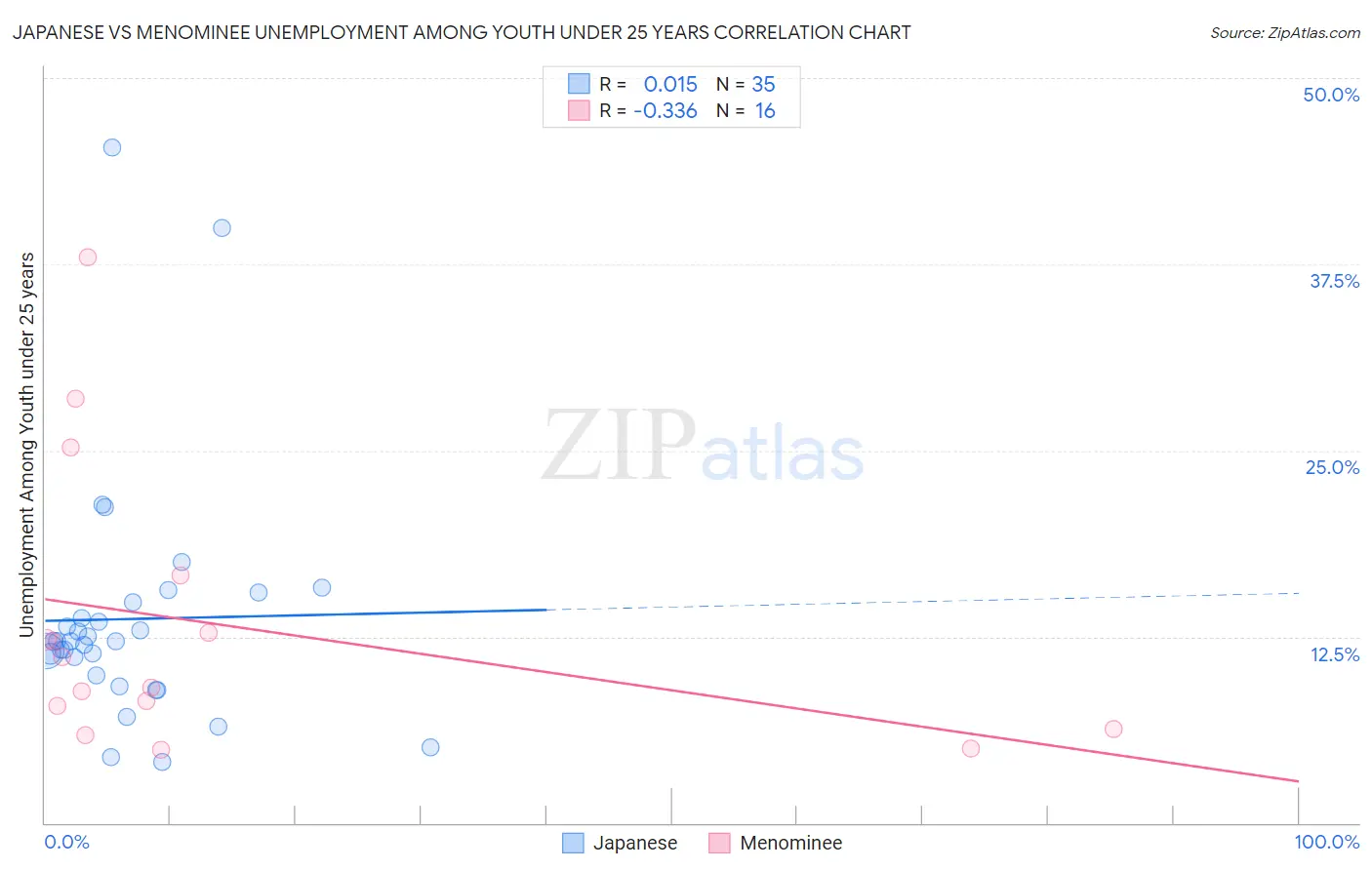 Japanese vs Menominee Unemployment Among Youth under 25 years